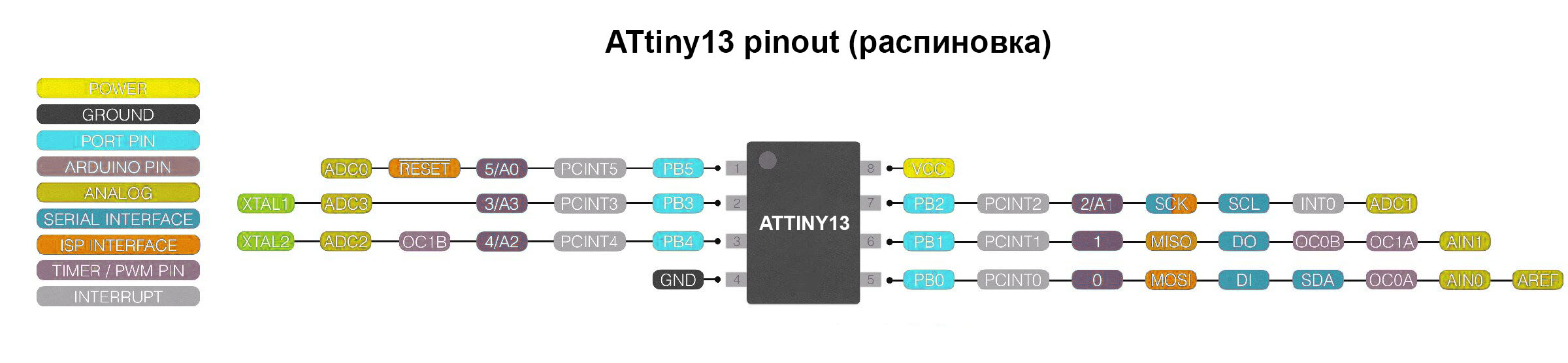 Attiny13 pinout (распиновка)